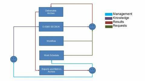 Process Flow